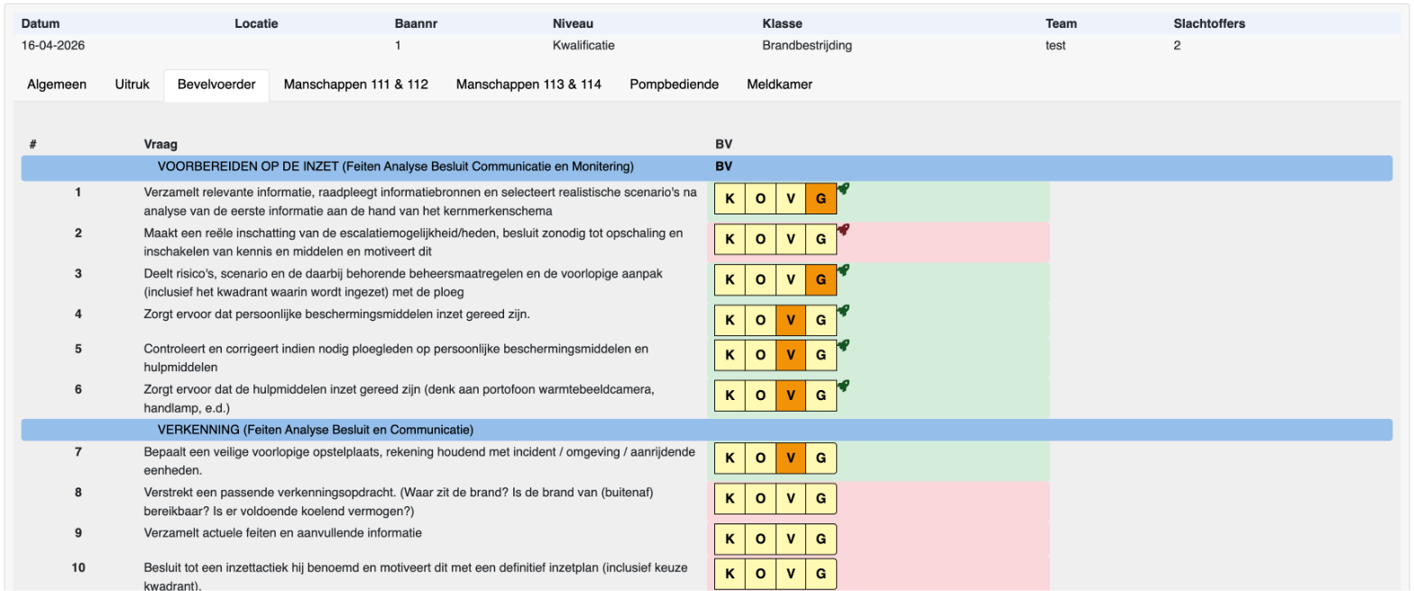 Resultaten per functie